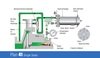 Plan 41 - Single seals - By-pass from discharge through an abrasive separator & a heat exchanger